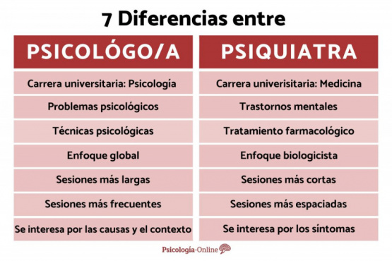 Diferencias entre psicólogo y psiquiatra